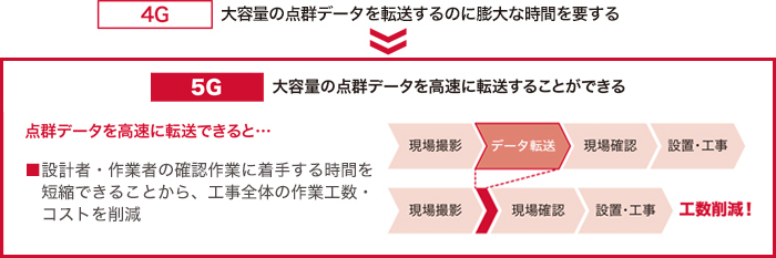 5Gならではのポイント