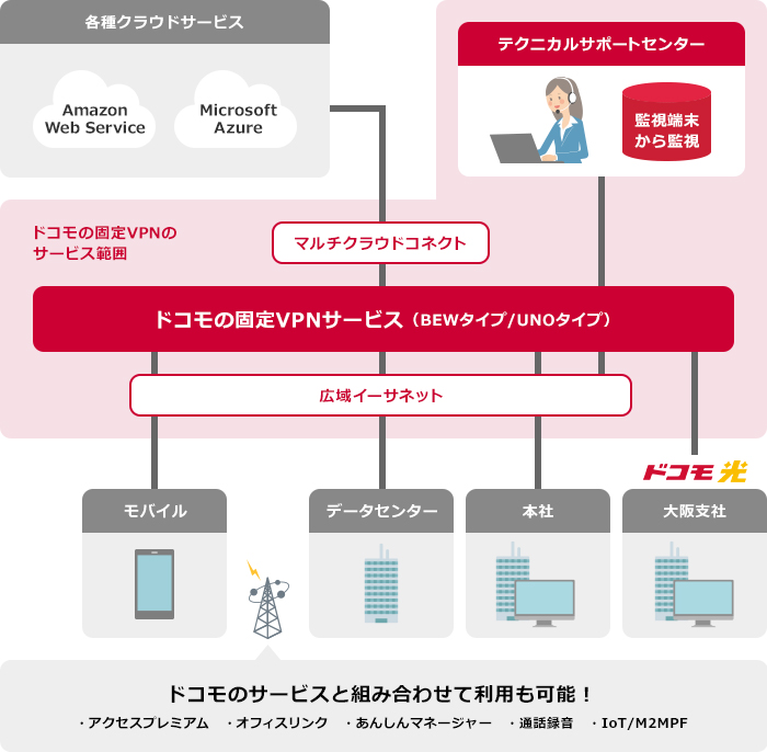 「ドコモの固定VPNサービス」とは