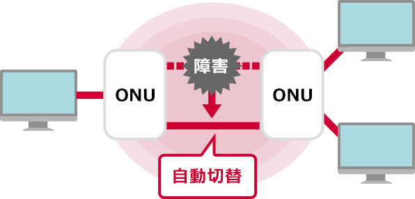 中継区間が完全二重化の全国ネットワーク