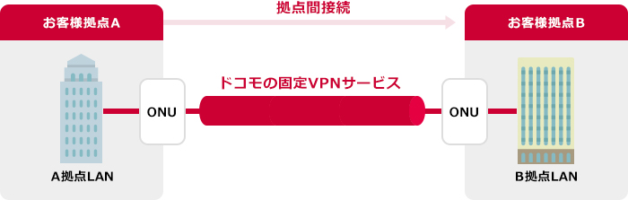 拠点間を接続する場合