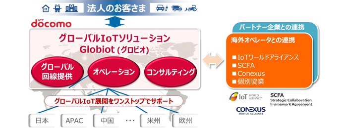 グローバルIoTソリューション「Globiot」(グロビオ)とは