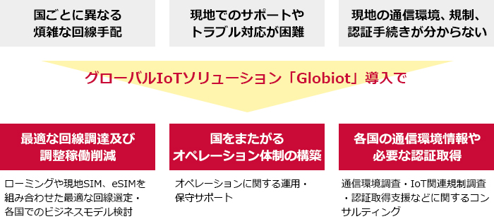 グローバル展開をワンストップでサポート