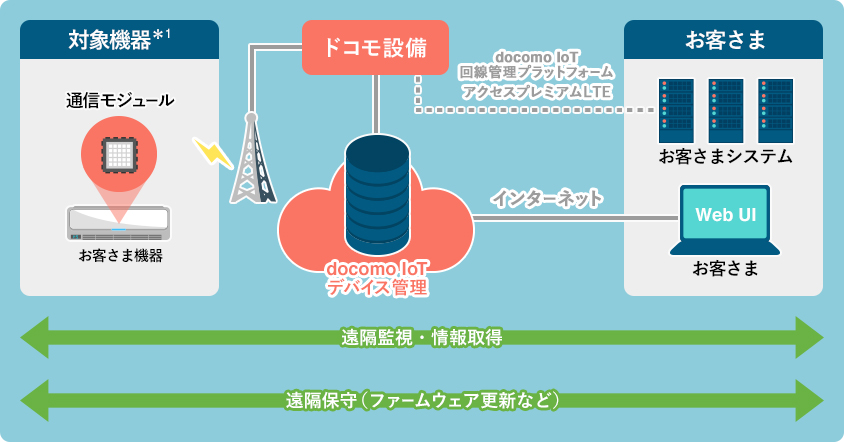 「docomo IoTデバイス管理」とは