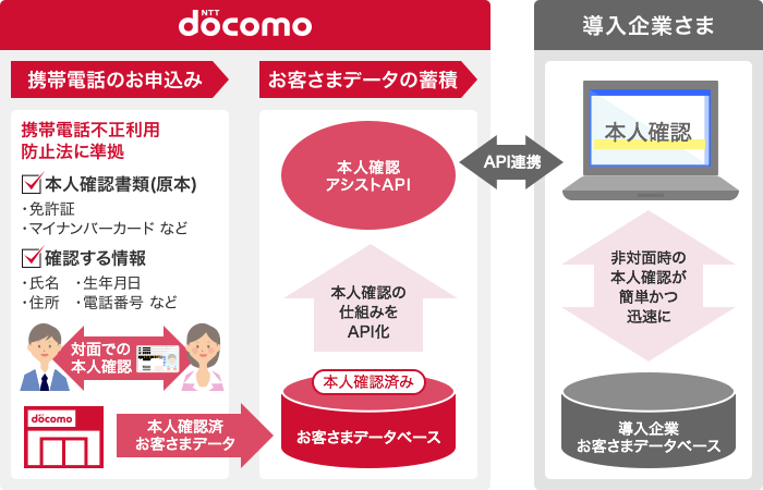 「本人確認アシストAPI」とは