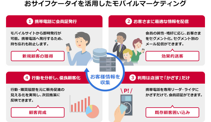 おサイフケータイを活用したモバイルマーケティング