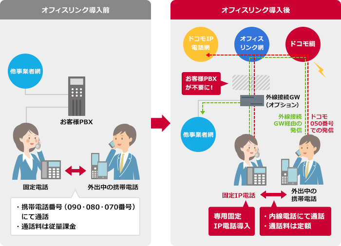 「仮想PBXタイプ」とは