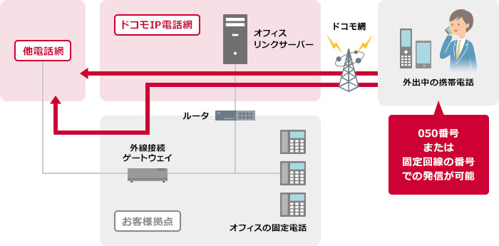 外線発信サービス
