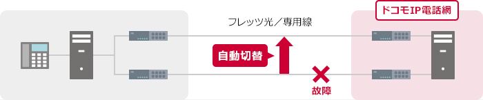 アクセス回線冗長化サービス