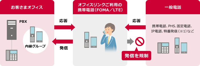 外線発信(携帯電話番号発信)規制サービス