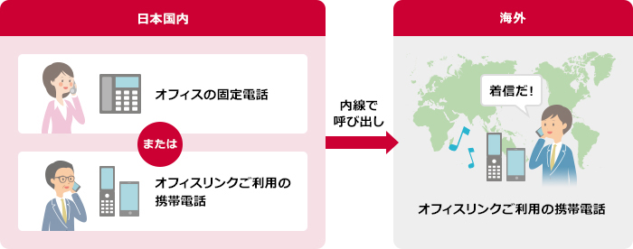 国際ローミング着信サービス