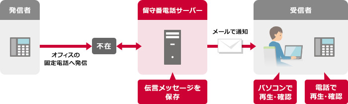 留守番電話サービス