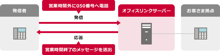メッセージ応答サービス