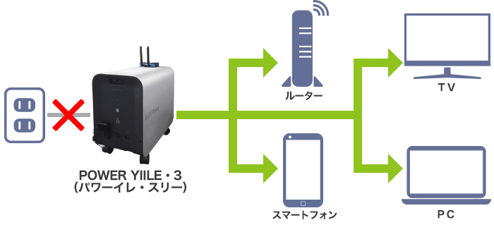 停電発生時のイメージ:POWER YIILEをご利用の場合