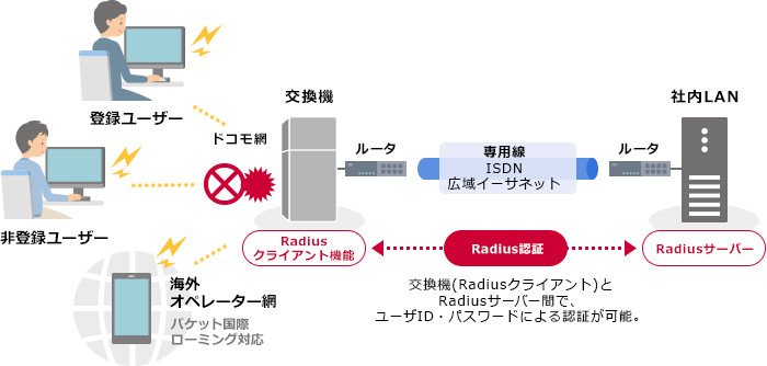 サービスのしくみ