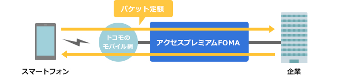 「スマートフォン」利用時もパケット料金が定額