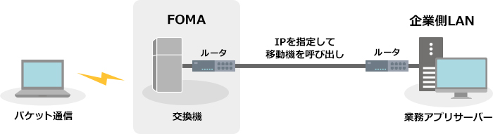IP着信機能