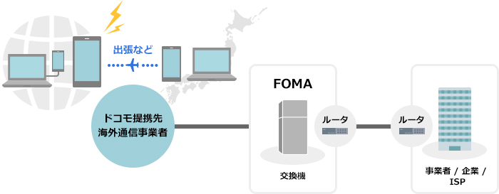 パケット国際ローミング