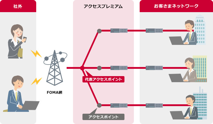FOMAパケットアクセスセレクト
