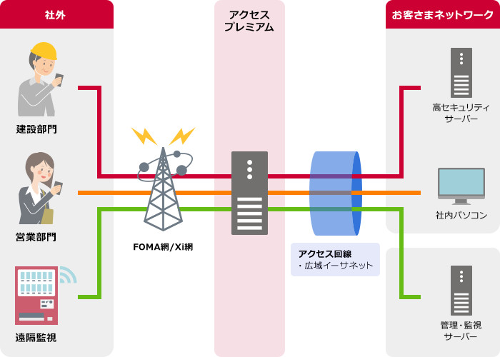 FOMAパケットVPN接続サービス