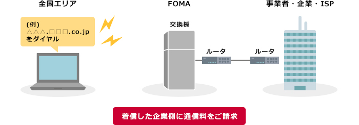 FOMAパケット・フリーサービス