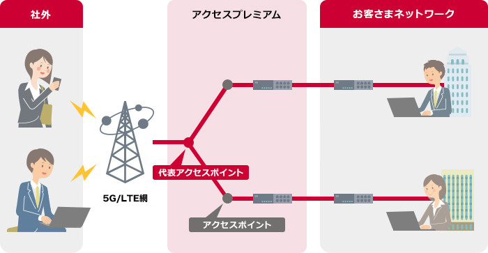 LTEパケットアクセスセレクト