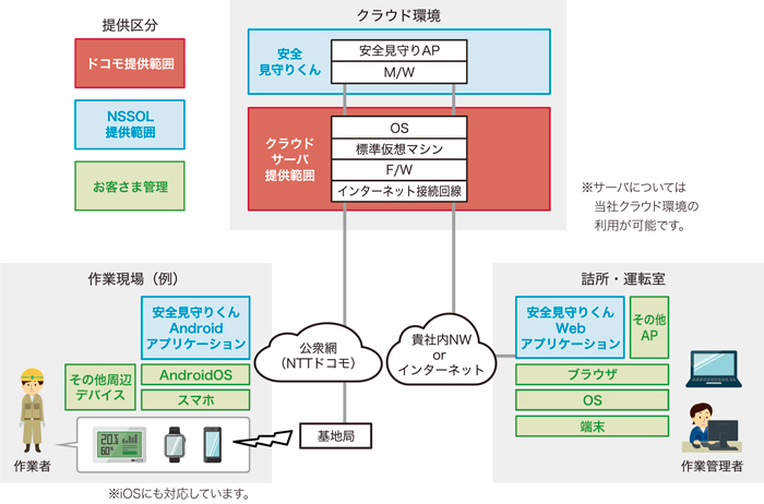 システム構成