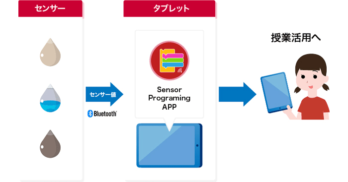 「センサープログラミング PIoT」とは