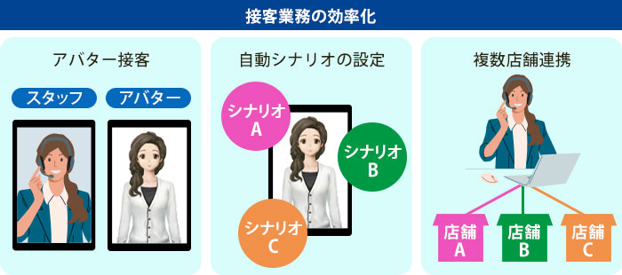 接客業務の効率化