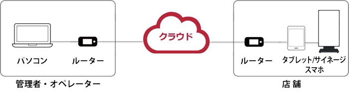 システム構成