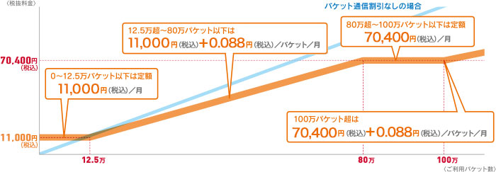 パケット通信割引の課金イメージ