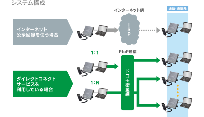 「ダイレクトコネクトサービス」とは