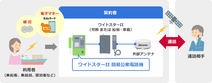 「ワイドスターII簡易公衆電話サービス」とは
