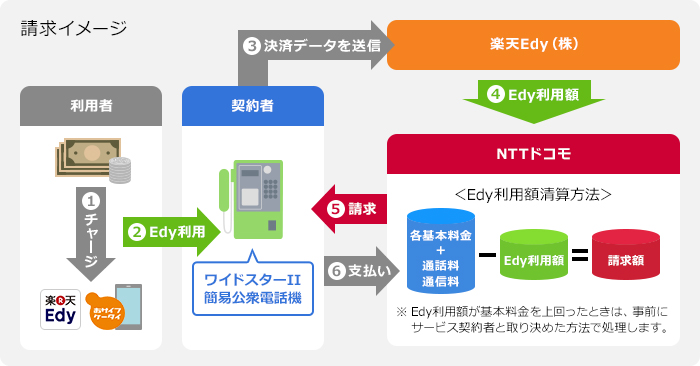 利用者の決済について