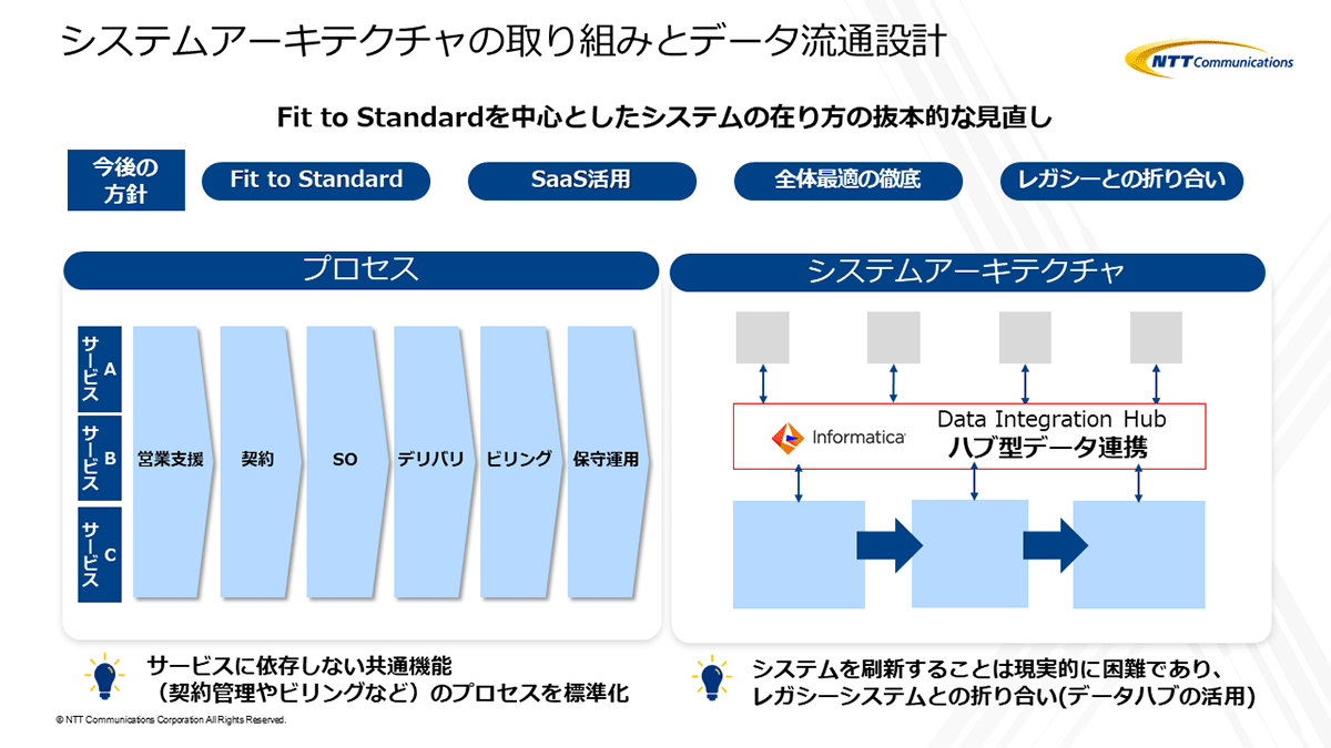 既存システムとの連携にはインフォマティカの「Informatica Data Integration Hub」を活用