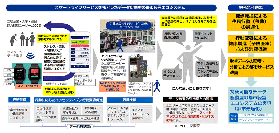 スマートライフサービスを核とした街づくりのイメージ