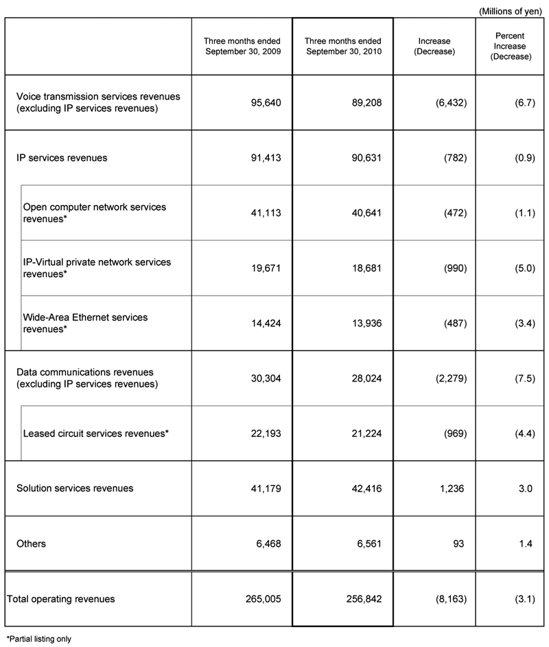III.Business Results (Non-Consolidated Operating Revenues)