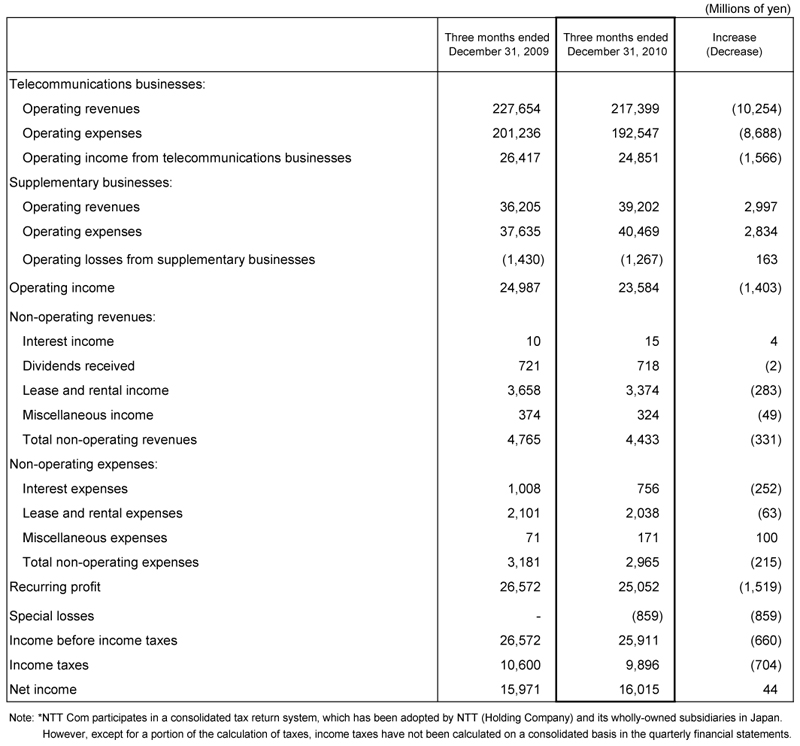 II.Non-Consolidated Comparative Statements of Income