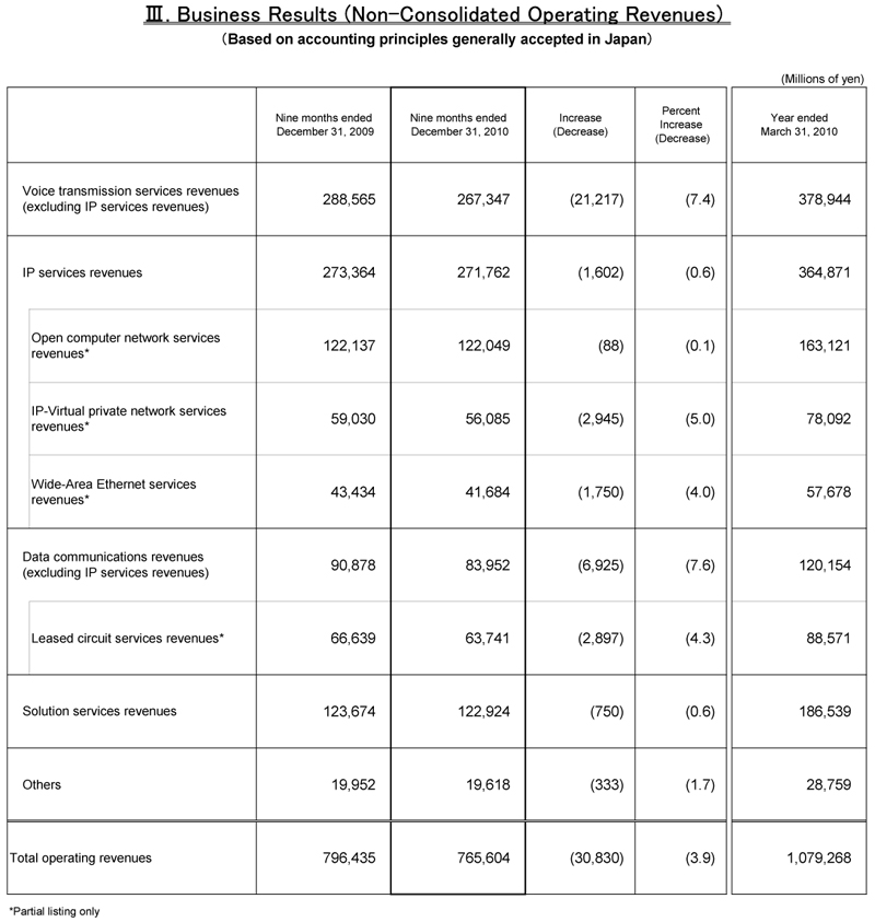 III.Business Results (Non-Consolidated Operating Revenues)