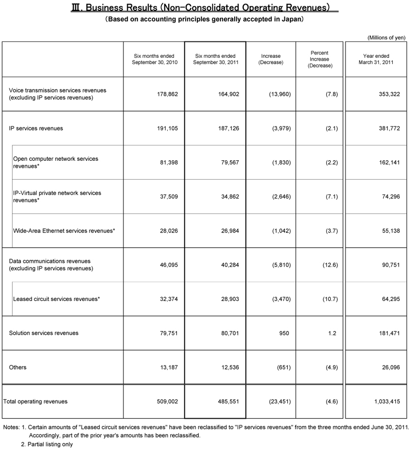 III.Business Results (Non-Consolidated Operating Revenues)