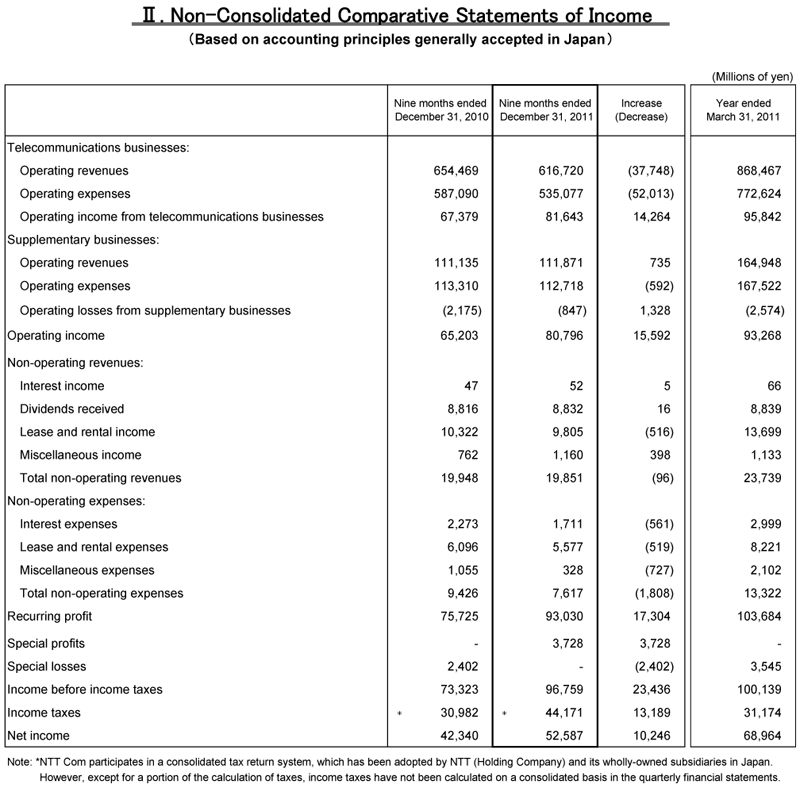 II.Non-Consolidated Comparative Statements of Income