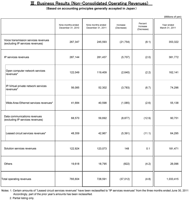 III.Business Results (Non-Consolidated Operating Revenues)