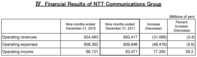 IV.Financial Results of NTT Communications Group
