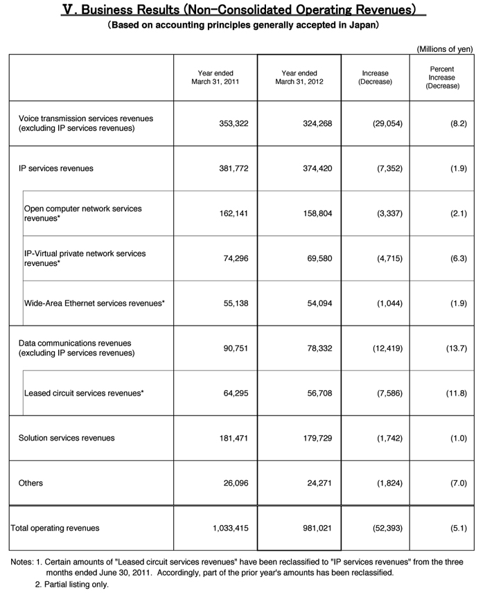 V. Business Results (Non-Consolidated Operating Revenues)