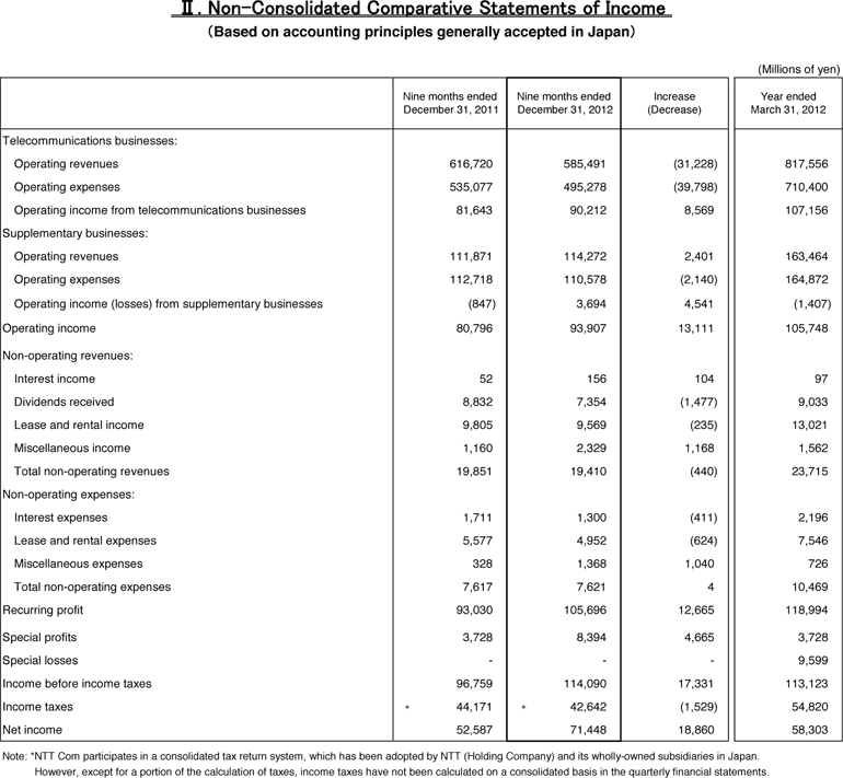 II.Non-Consolidated Comparative Statements of Income