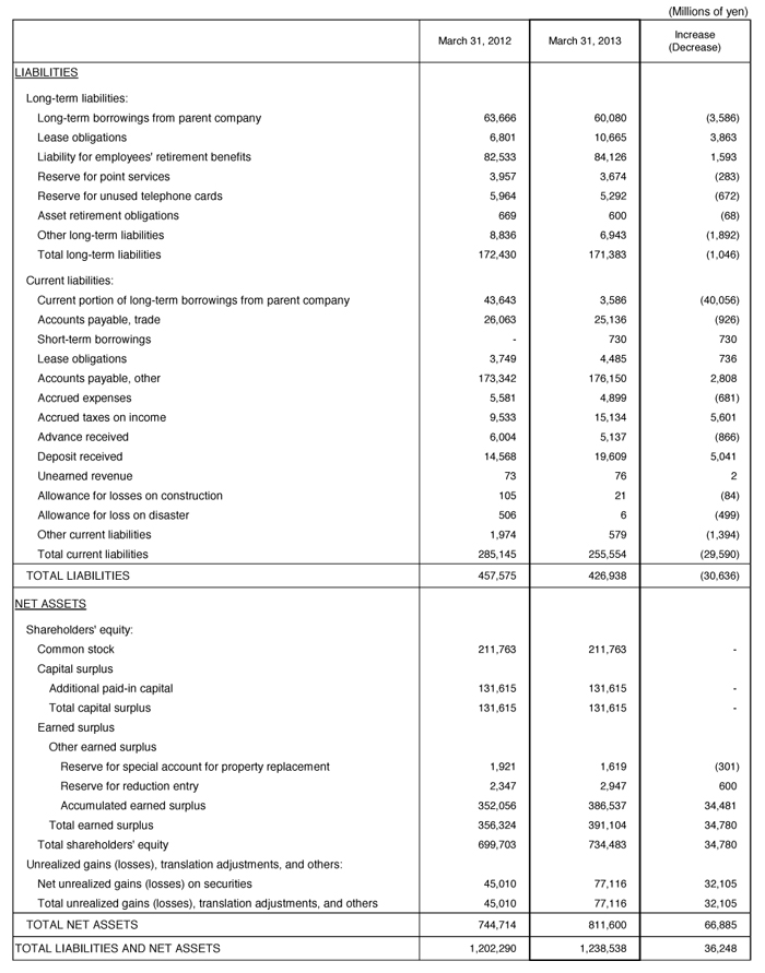 II. Non-Consolidated Comparative Balance Sheets