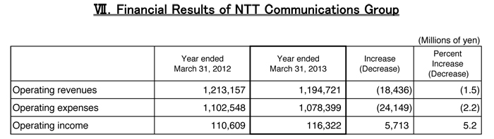 VII.Financial Results of NTT Communications Group