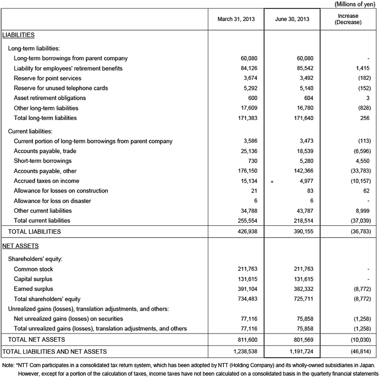 I. Non-Consolidated Comparative Balance Sheets