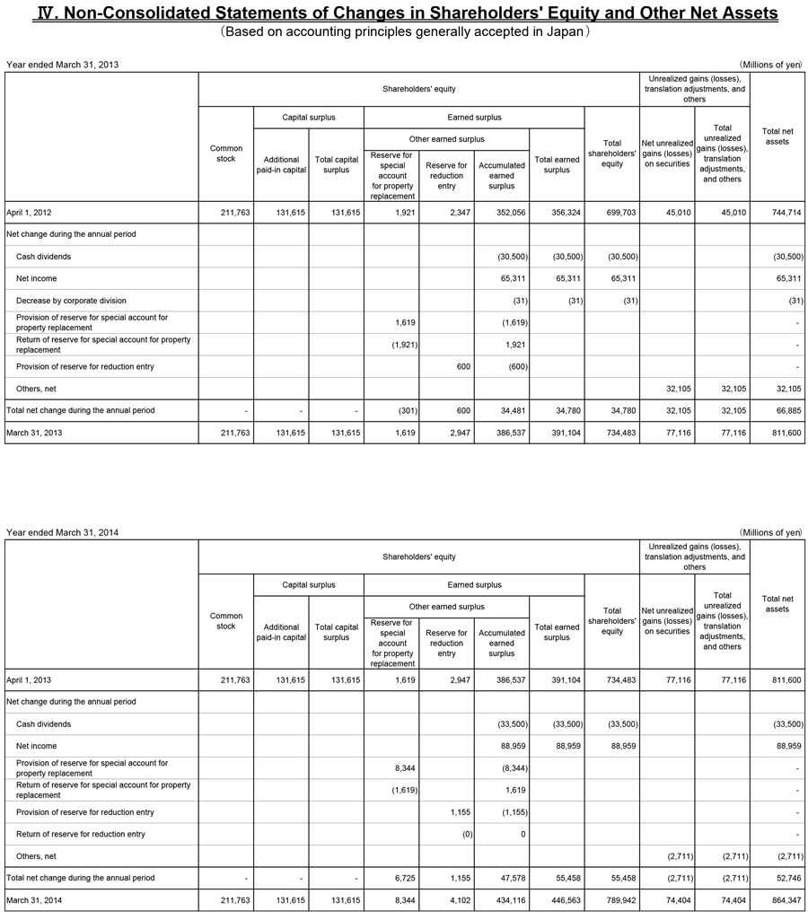 IV. Non-Consolidated Statements of Changes in Shareholders' Equity and Other Net Assets