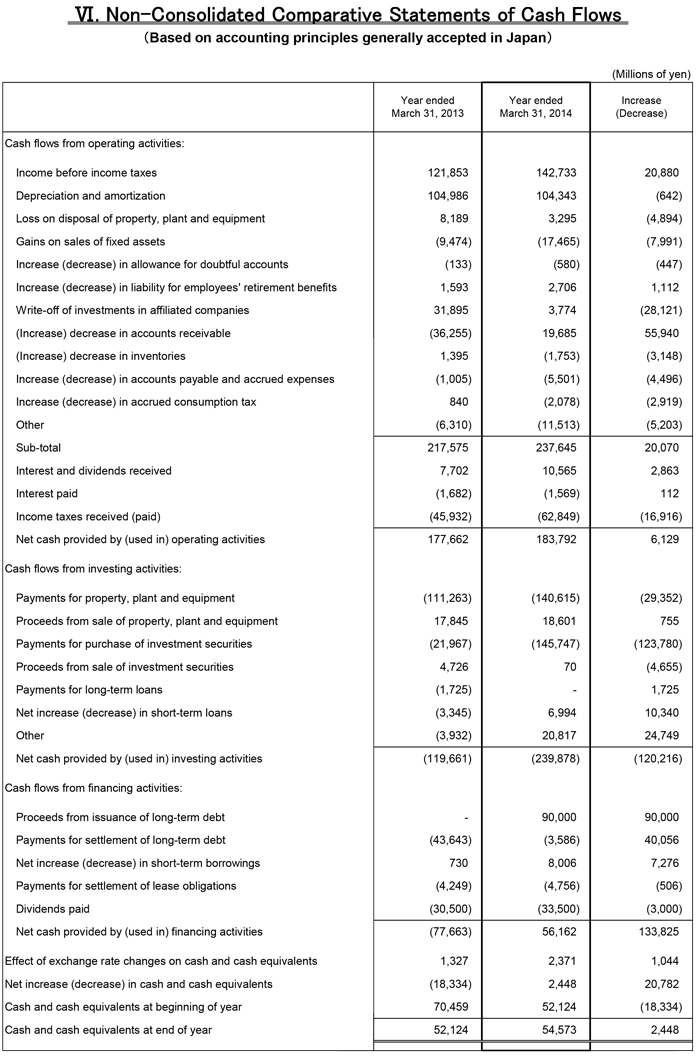 VI. Non-Consolidated Comparative Statements of Cash Flows