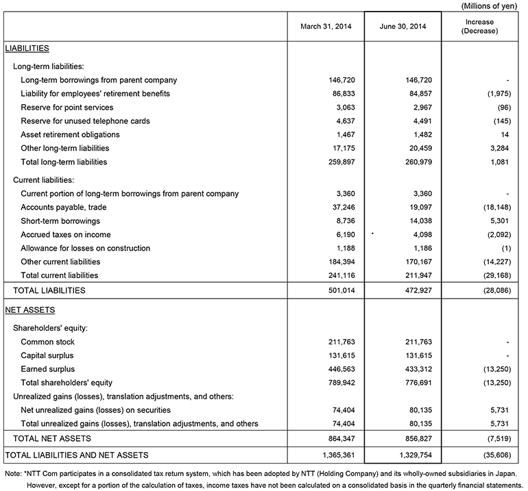 I. Non-Consolidated Comparative Balance Sheets